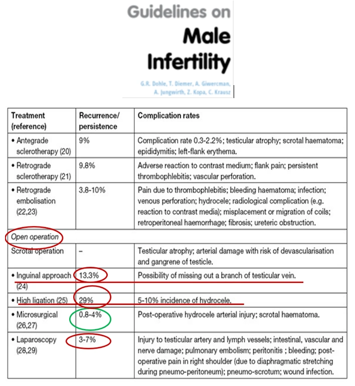 Linee Guida Internazionali sulle cure del Varicocele